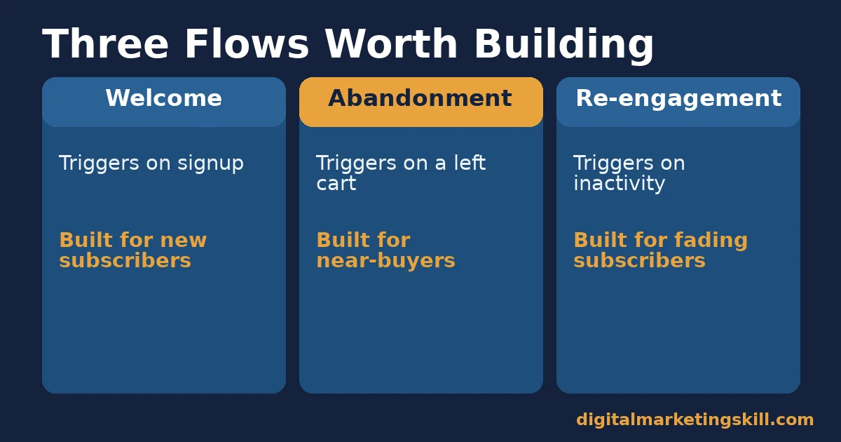 Email automation workflow: three flows worth building Email automation workflow types compared: welcome, abandonment and re-engagement