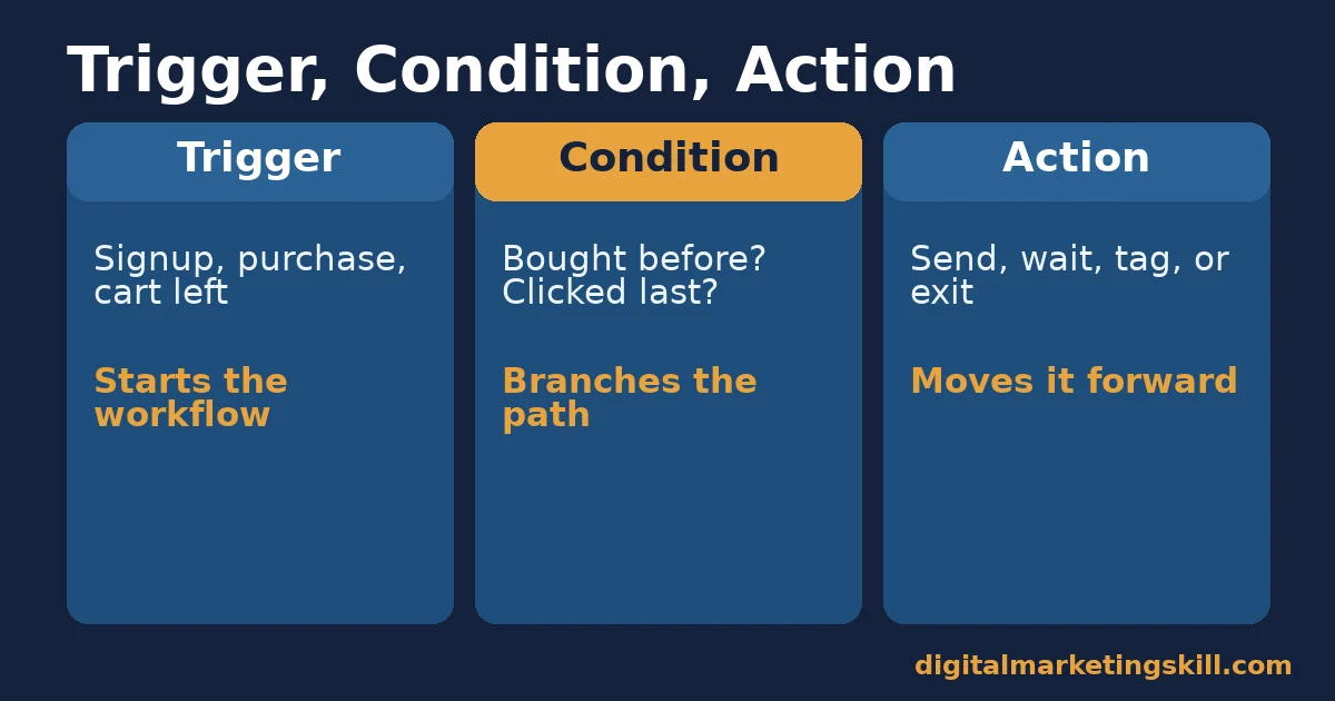 Email automation workflow: trigger, condition, action Email automation workflow broken into trigger, condition and action parts