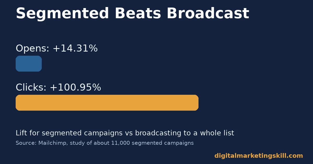 Email campaign optimization segmentation lift Bar chart for email campaign optimization showing segmented campaigns gaining 14.31 percent more opens and 100.95 percent more clicks than broadcasts