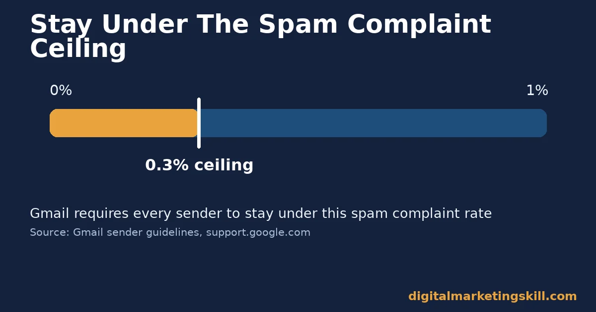 Email campaign optimization spam complaint ceiling Gauge for email campaign optimization showing the 0.3 percent spam complaint ceiling Gmail requires senders to stay under