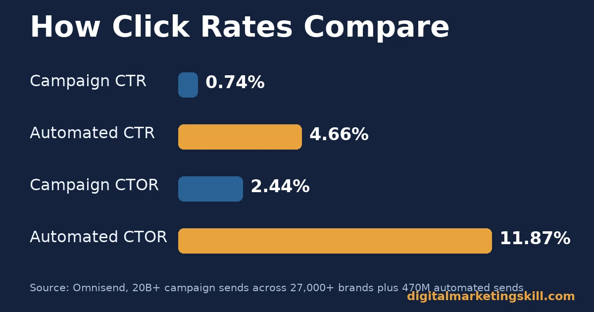 Email click-through rate and click-to-open rate by email type Email click-through rate chart comparing campaign and automated CTR and CTOR, with automated reaching 4.66 percent CTR and 11.87 percent CTOR