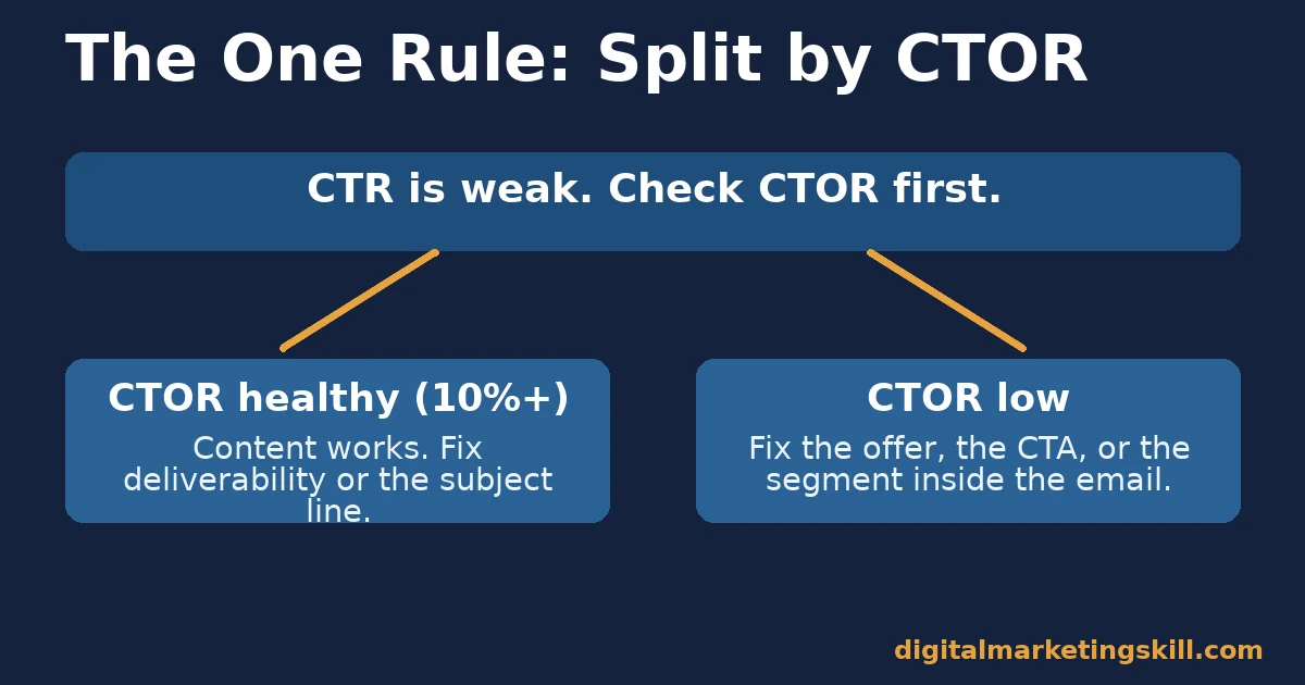 The one rule for fixing email click-through rate Email click-through rate decision flow: split by CTOR, then fix deliverability or the subject line, or fix the offer and CTA inside the email