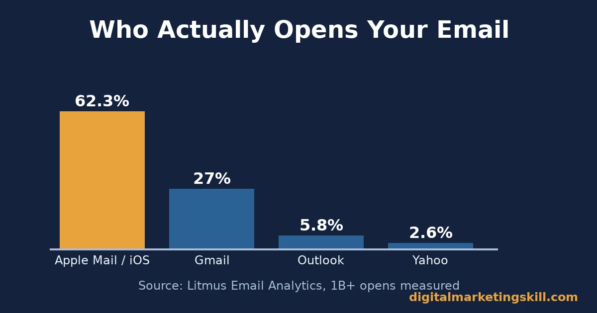Email client market share for email marketing metrics Bar chart showing Apple Mail and iOS at 62.26 percent, Gmail at 27.03 percent, Outlook at 5.83 percent, and Yahoo at 2.59 percent of email opens