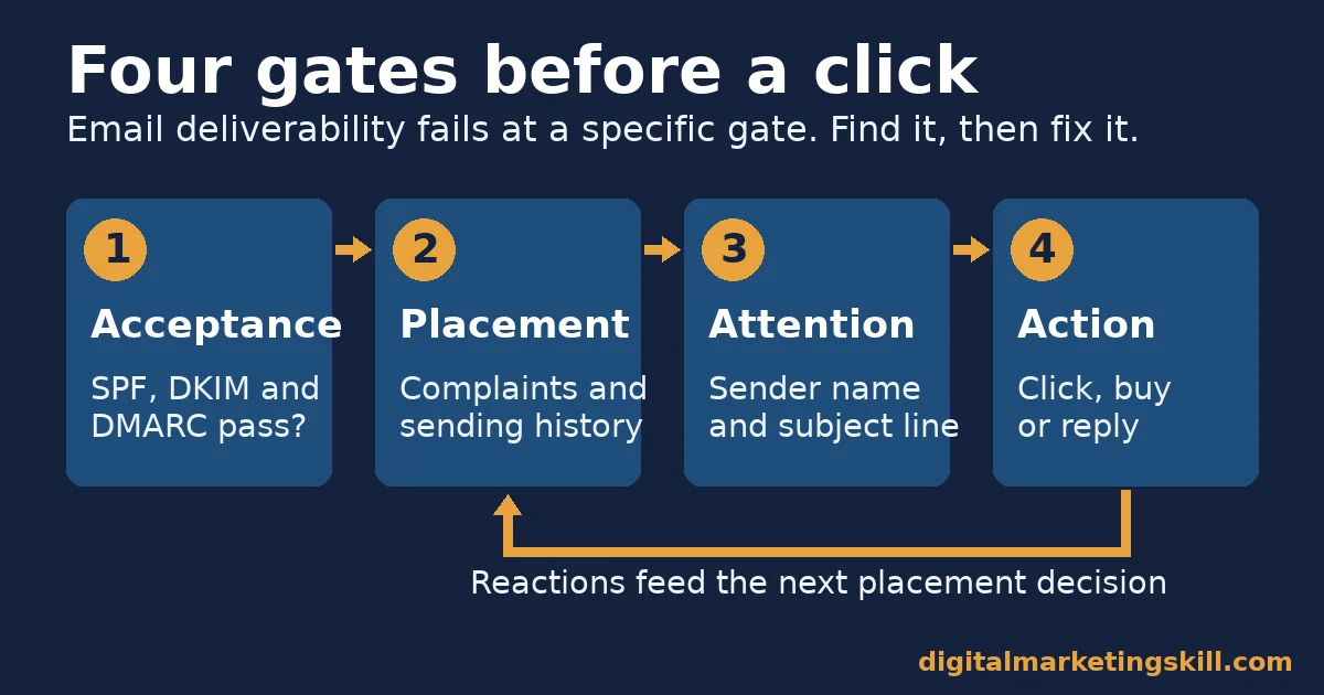 Email deliverability diagram of four gates, acceptance, placement, attention and action, with reactions feeding back into placement