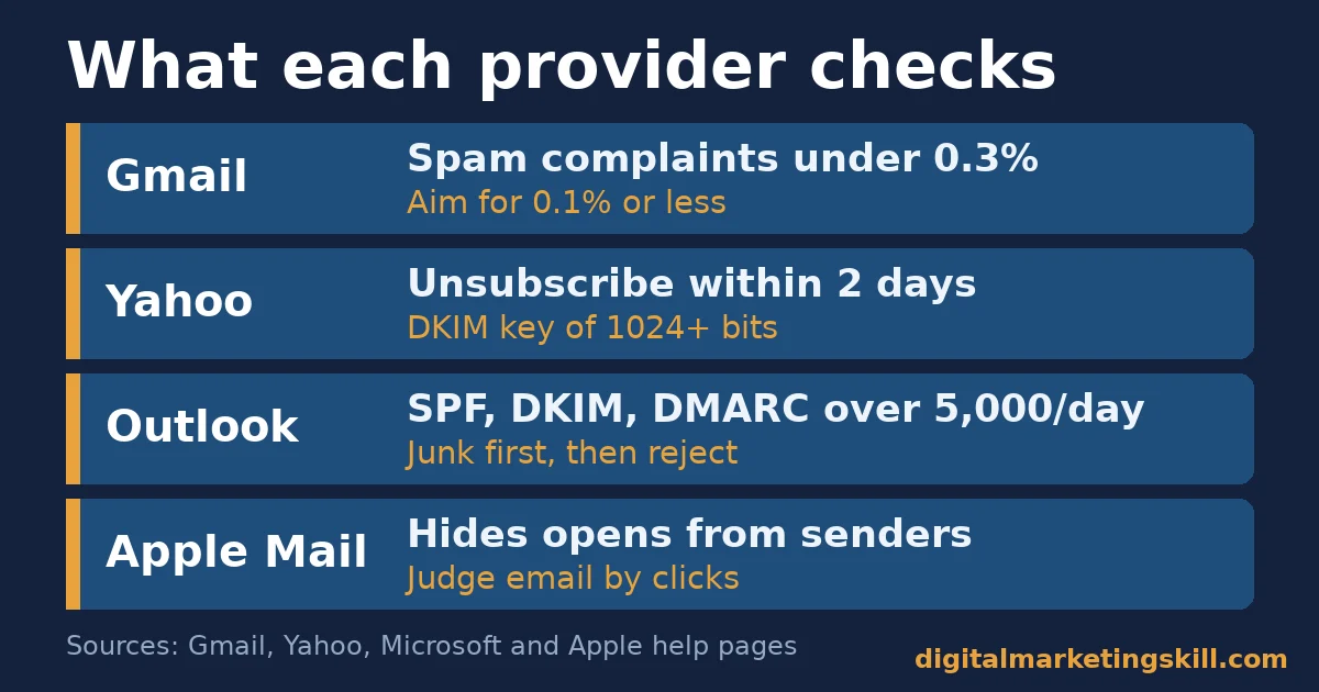 Email deliverability comparison of Gmail, Yahoo, Outlook and Apple Mail sender rules