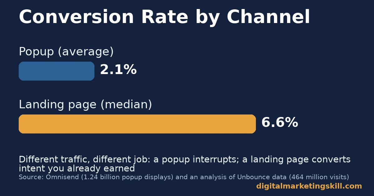 Email list building bar chart comparing a 2.1 percent average popup conversion rate to a 6.6 percent median landing page conversion rate