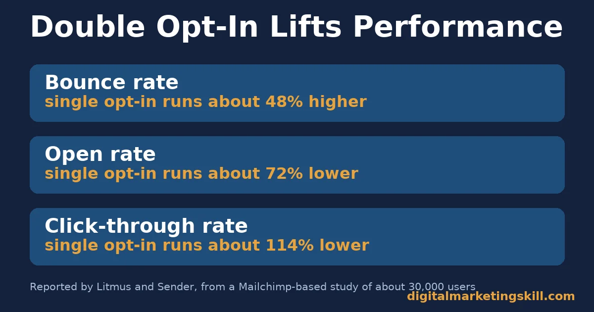 Email list building comparison showing single opt-in with about 48 percent more bounces, 72 percent lower opens and 114 percent lower clicks than double opt-in