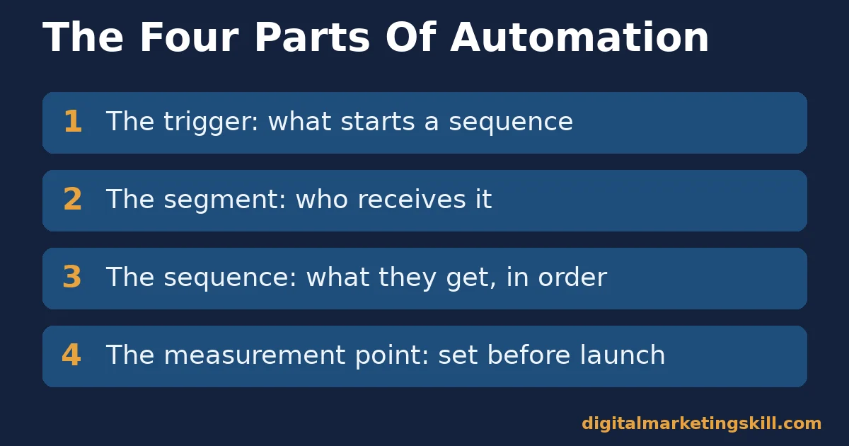 Email marketing automation checklist of four parts: trigger, segment, sequence, measurement point