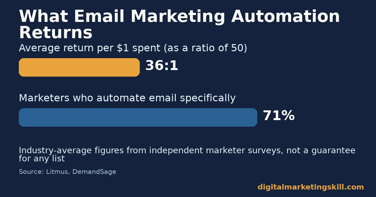 Email marketing automation chart showing a 36 to 1 average return and 71% of marketers automating email specifically