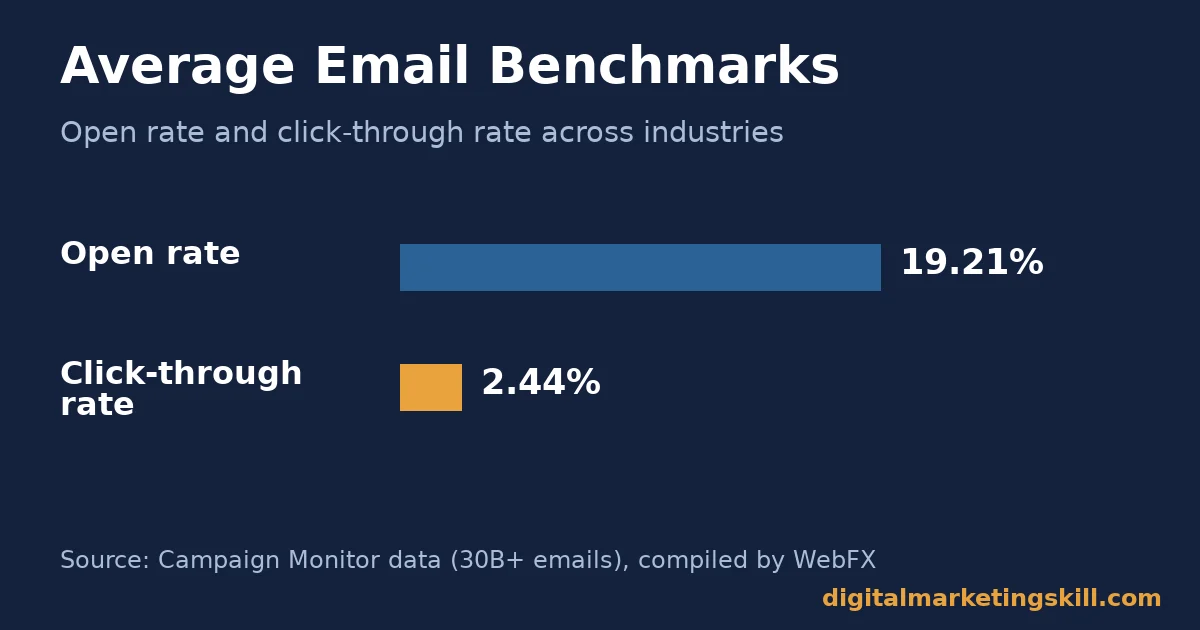 Bar chart of average open rate and click-through rate for an email marketing campaign, sourced from Campaign Monitor data compiled by WebFX