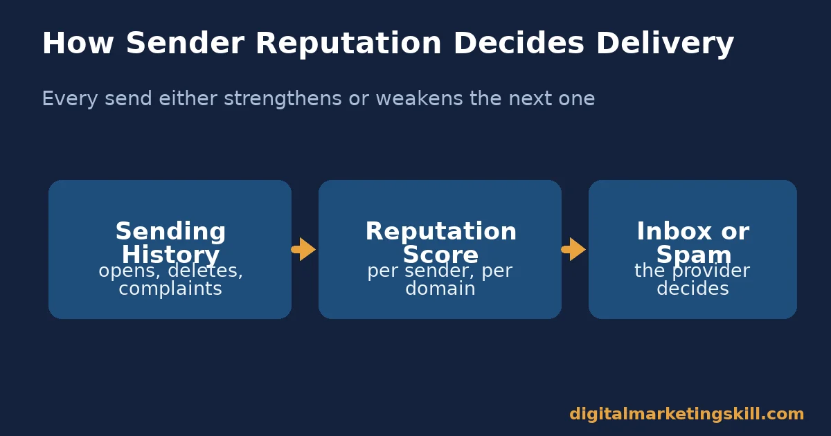 Diagram showing how sending history and reputation score decide whether an email marketing campaign reaches the inbox or spam folder