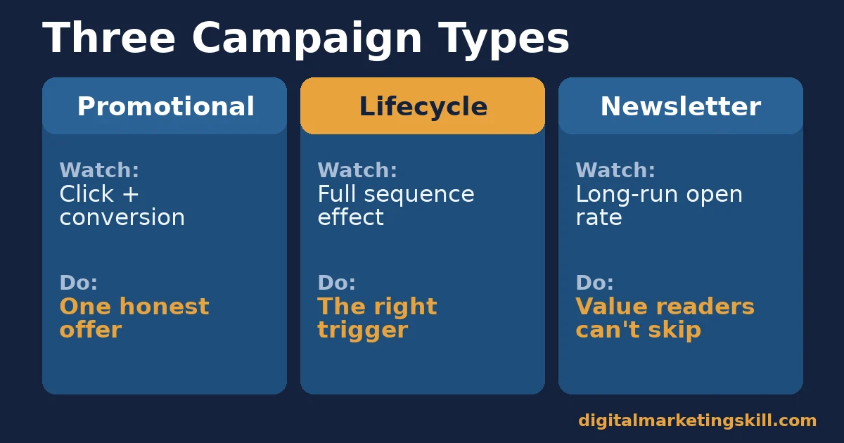 Comparison chart of three campaign types for an email marketing checklist: promotional, lifecycle, and newsletter