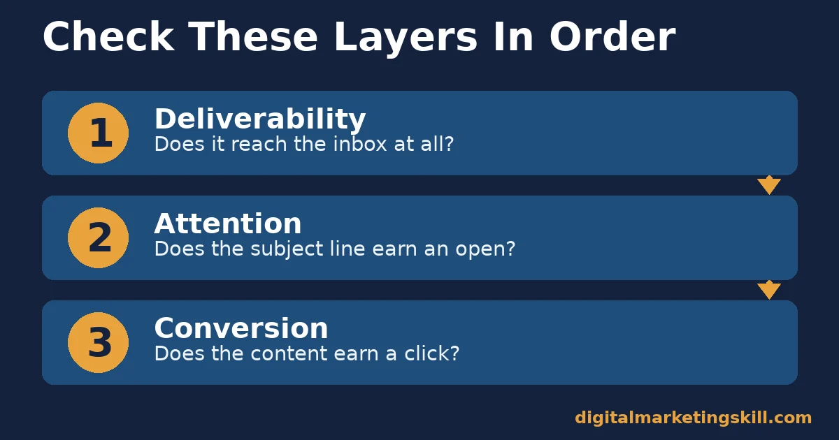 Diagram showing the three ordered layers of an email marketing checklist: deliverability, attention, conversion