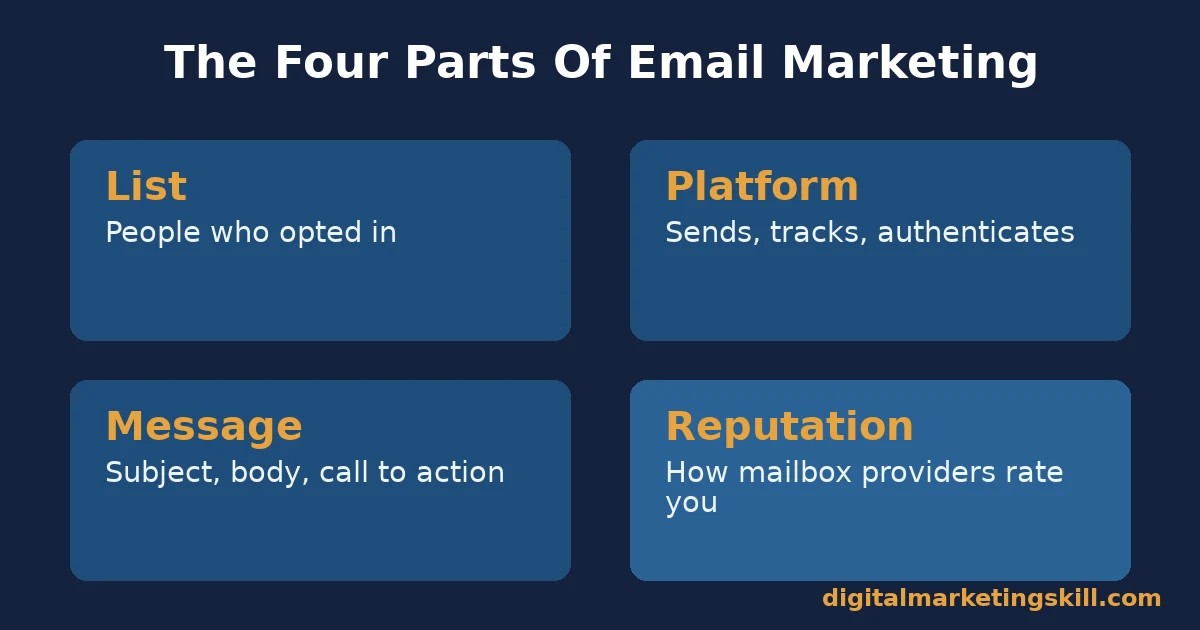 Email marketing diagram showing four connected parts: list, platform, message and reputation