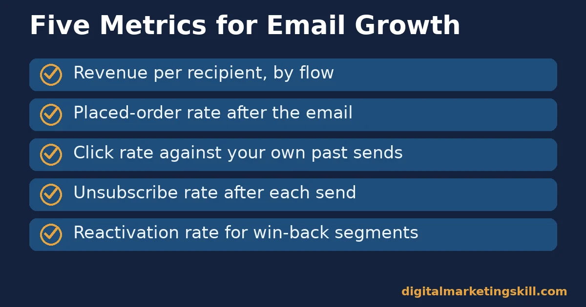 Email marketing growth checklist of five metrics: revenue per recipient, placed-order rate, click rate, unsubscribe rate and reactivation rate