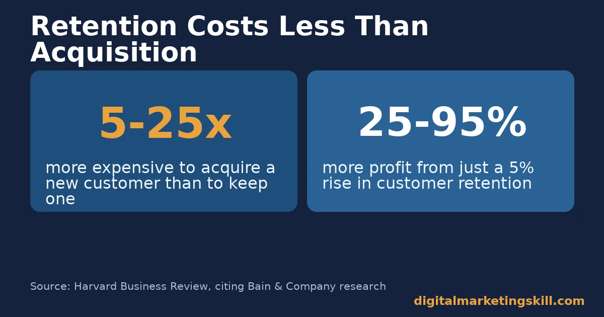 Email marketing growth chart showing it costs 5 to 25 times more to acquire a customer than retain one, and a 5 percent retention rise lifts profit 25 to 95 percent