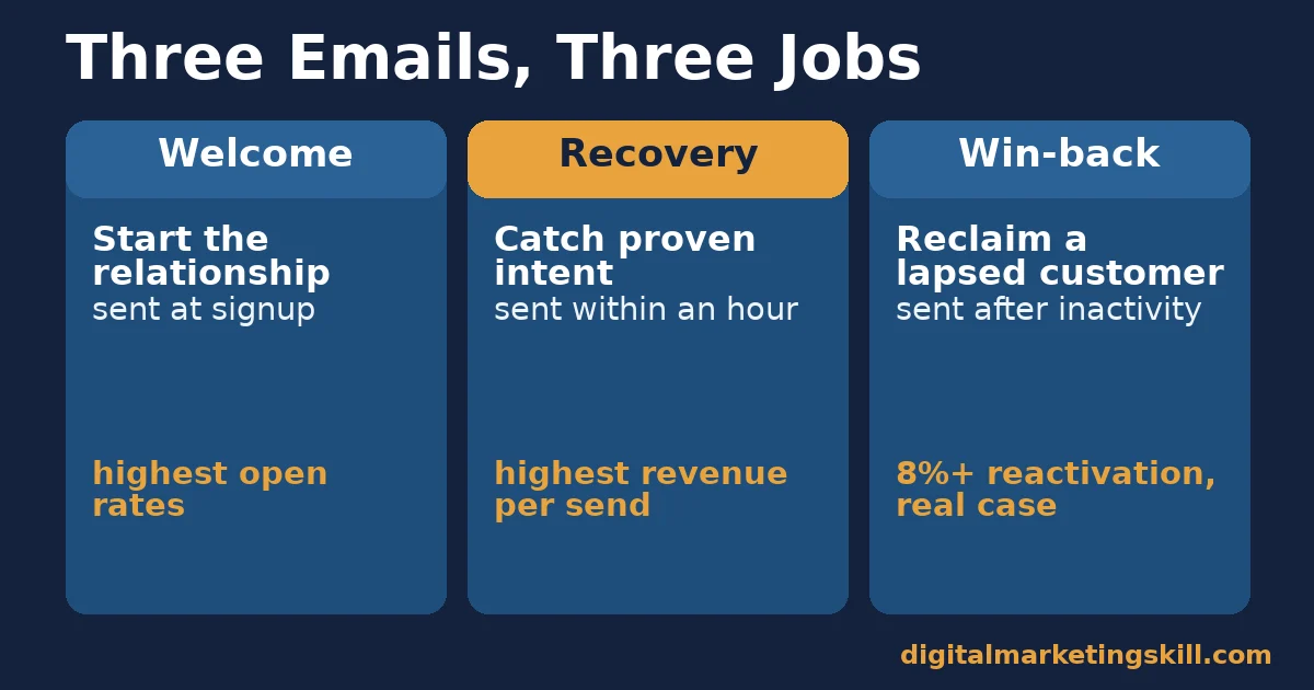 Email marketing growth comparison of welcome, recovery and win-back emails, each with its job and evidence