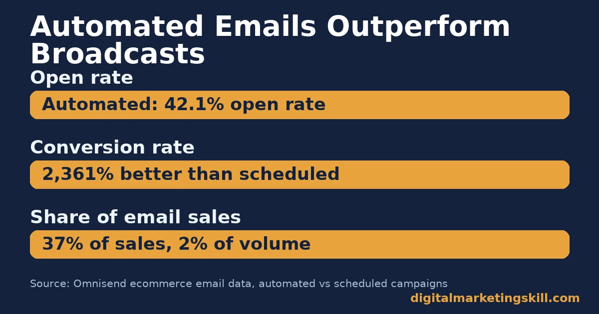 Email marketing lead conversion chart showing automated emails with a 42.1% open rate, 2,361% better conversion rate and 37% of sales from 2% of send volume