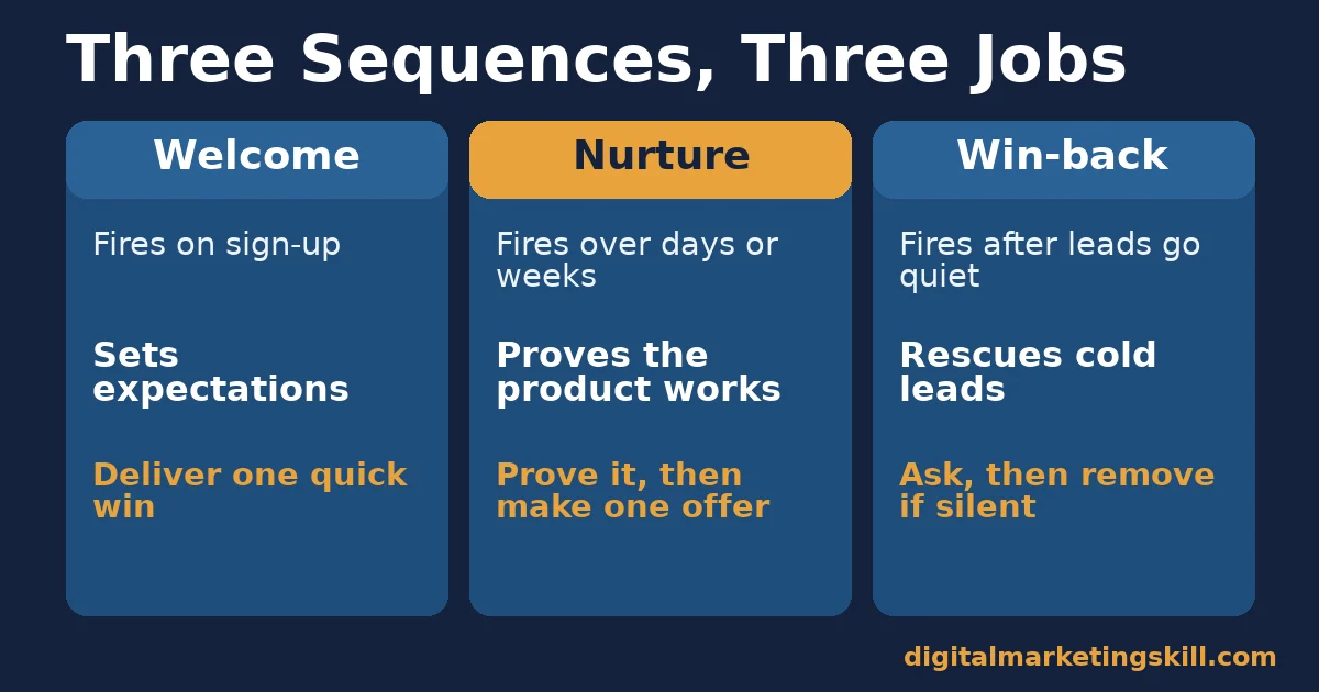 Email marketing lead conversion comparison of welcome, nurture and win-back sequences, what triggers each and what to lead with