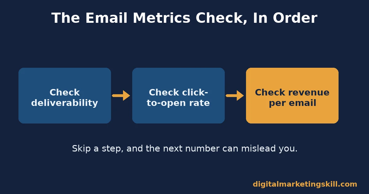 The order to check email marketing metrics Three-step flow diagram: check deliverability, check click-to-open rate, check revenue per email