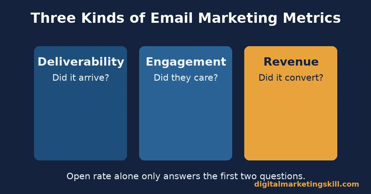 Three kinds of email marketing metrics Diagram comparing deliverability, engagement, and revenue email marketing metrics and what each one answers