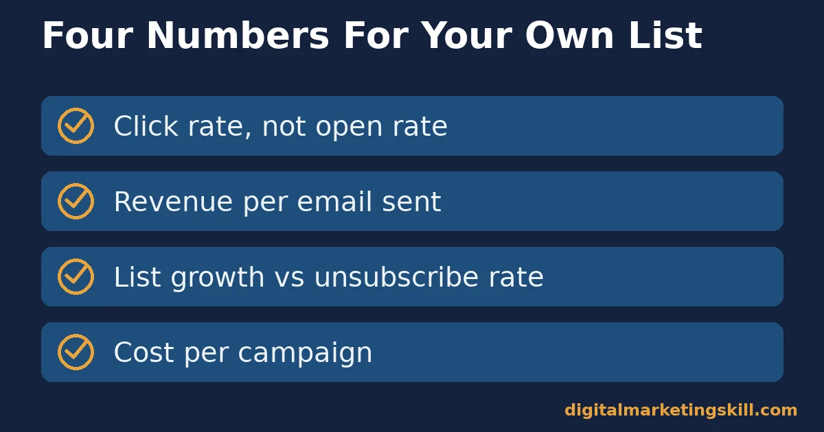 Email marketing ROI checklist of four metrics: click rate not open rate, revenue per email sent, list growth versus unsubscribe rate, cost per campaign