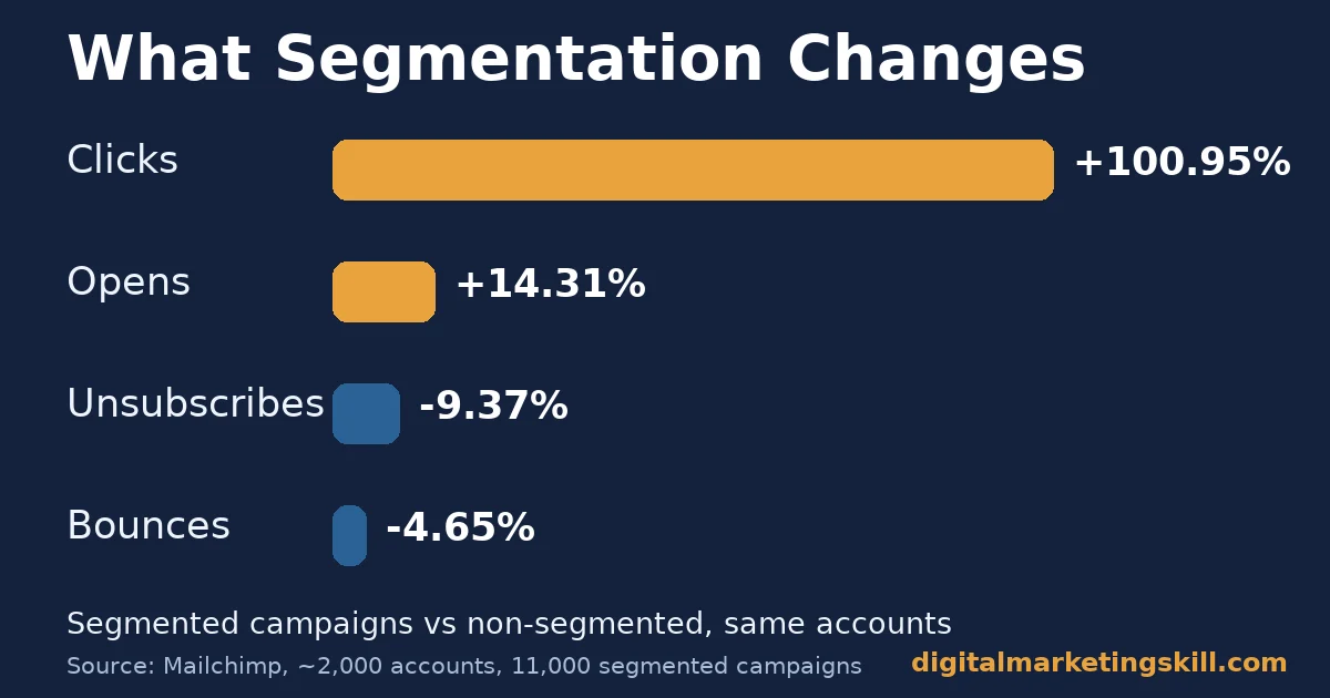Email marketing ROI chart showing segmented campaigns with 100.95% more clicks, 14.31% more opens, 9.37% fewer unsubscribes and 4.65% fewer bounces