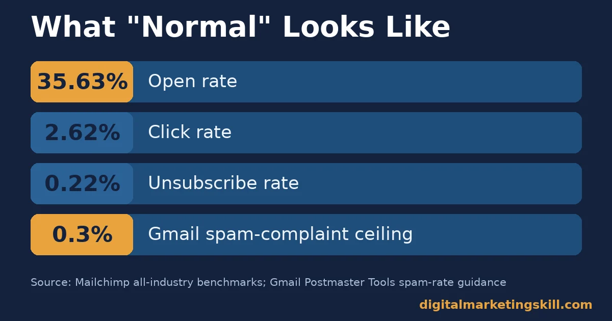 Benchmark figures for email marketing strategies: 35.63 percent open rate, 2.62 percent click rate, 0.22 percent unsubscribe rate, 0.3 percent Gmail spam ceiling