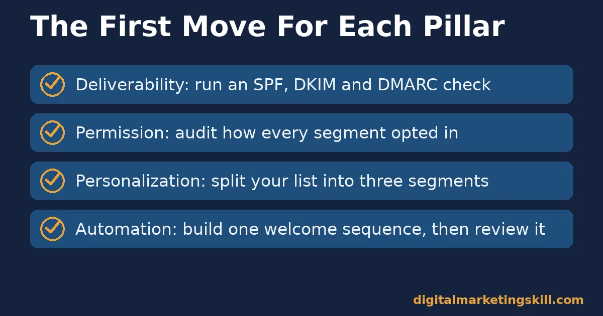Checklist with the first action for each of four email marketing strategies pillars: deliverability, permission, personalization and automation