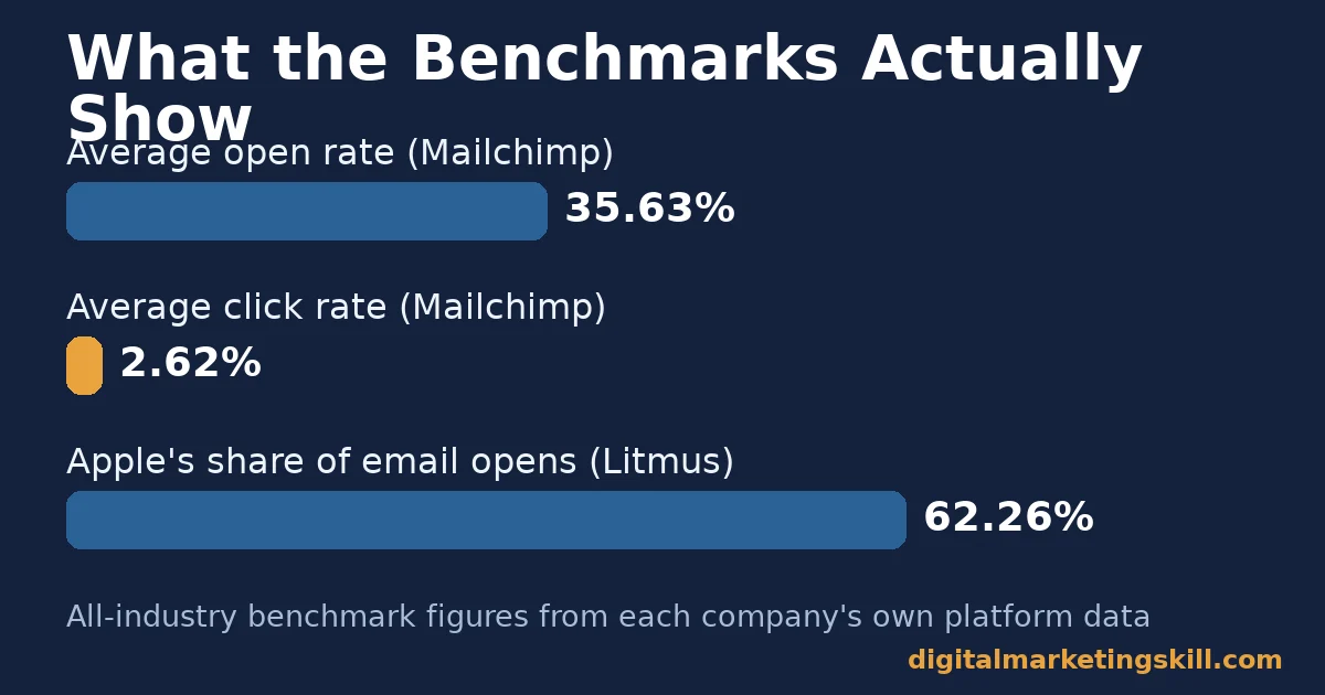 Effective email marketing strategy benchmark figures Effective email marketing strategy chart comparing average open rate, average click rate and the share of opens from Apple devices