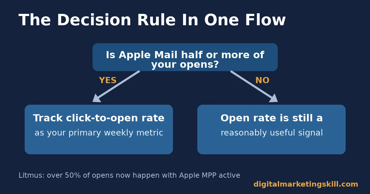 Email open rates decision rule Email open rates decision flow: if Apple Mail is half or more of your opens, track click-to-open rate instead of open rate