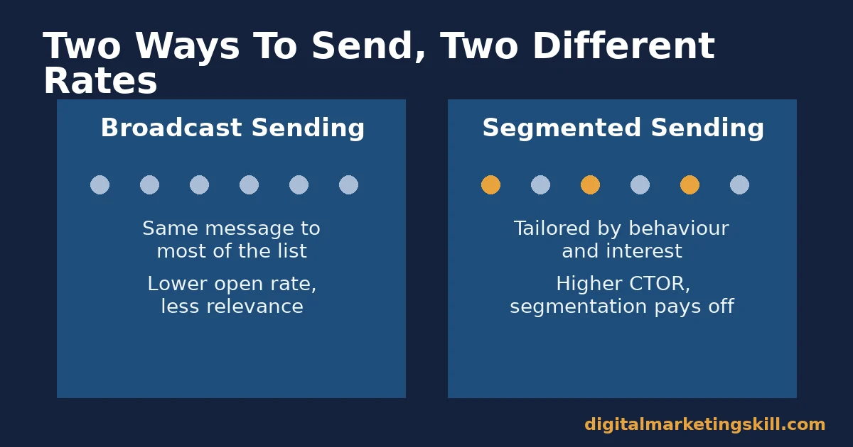 Email open rates by sending approach Email open rates comparison between broadcast sending and segmented sending, with segmented senders showing a higher click-to-open rate