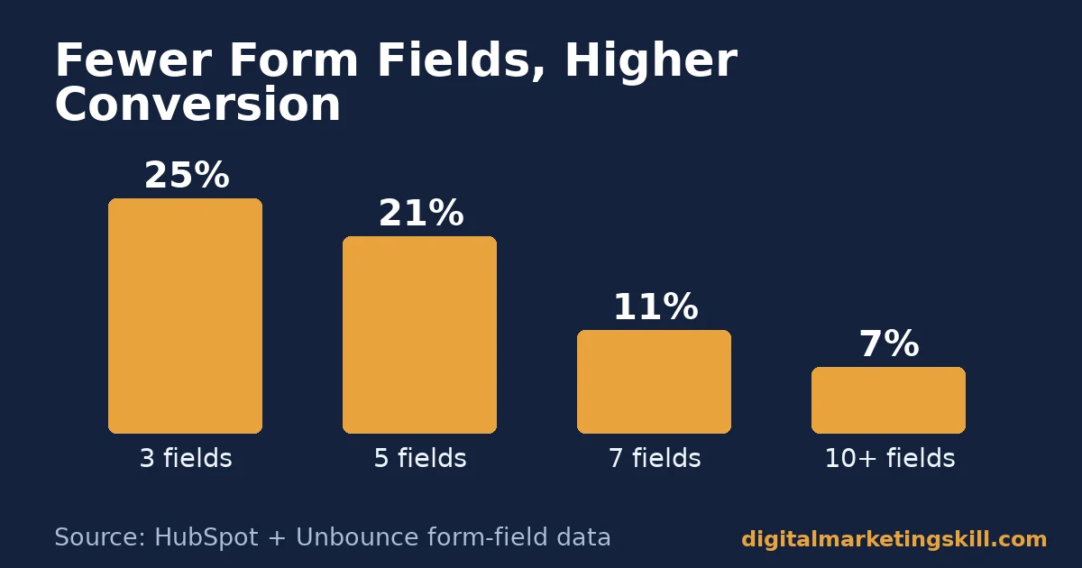 Bar chart showing email signup conversion rate falling as form field count rises