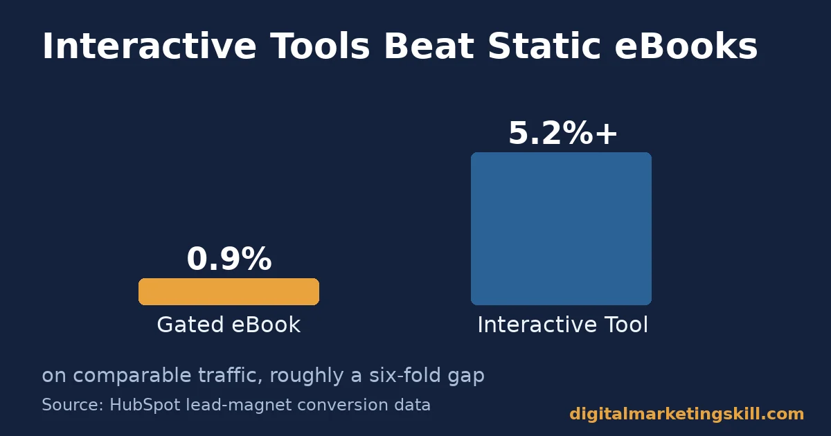 Bar chart comparing email signup conversion rate for a gated eBook versus an interactive tool