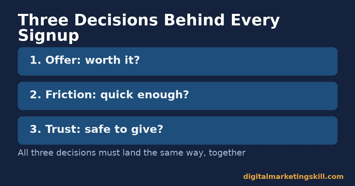 Diagram of the three decisions, offer, friction and trust, behind the email signup conversion rate
