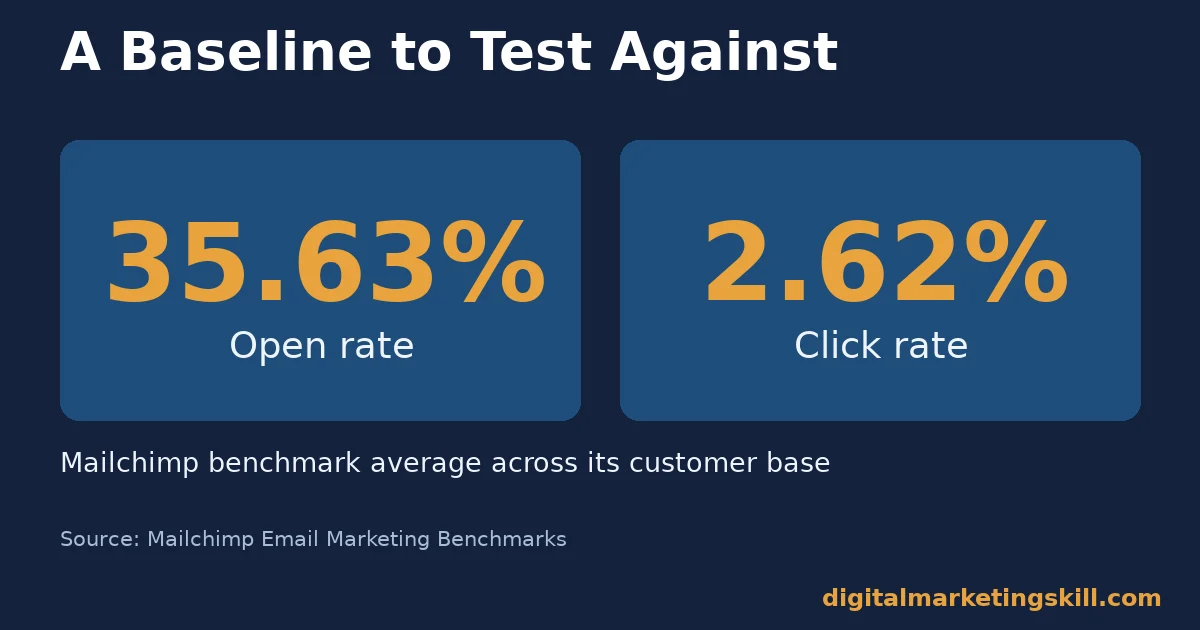 Stat cards showing 35.63 percent open rate and 2.62 percent click rate
