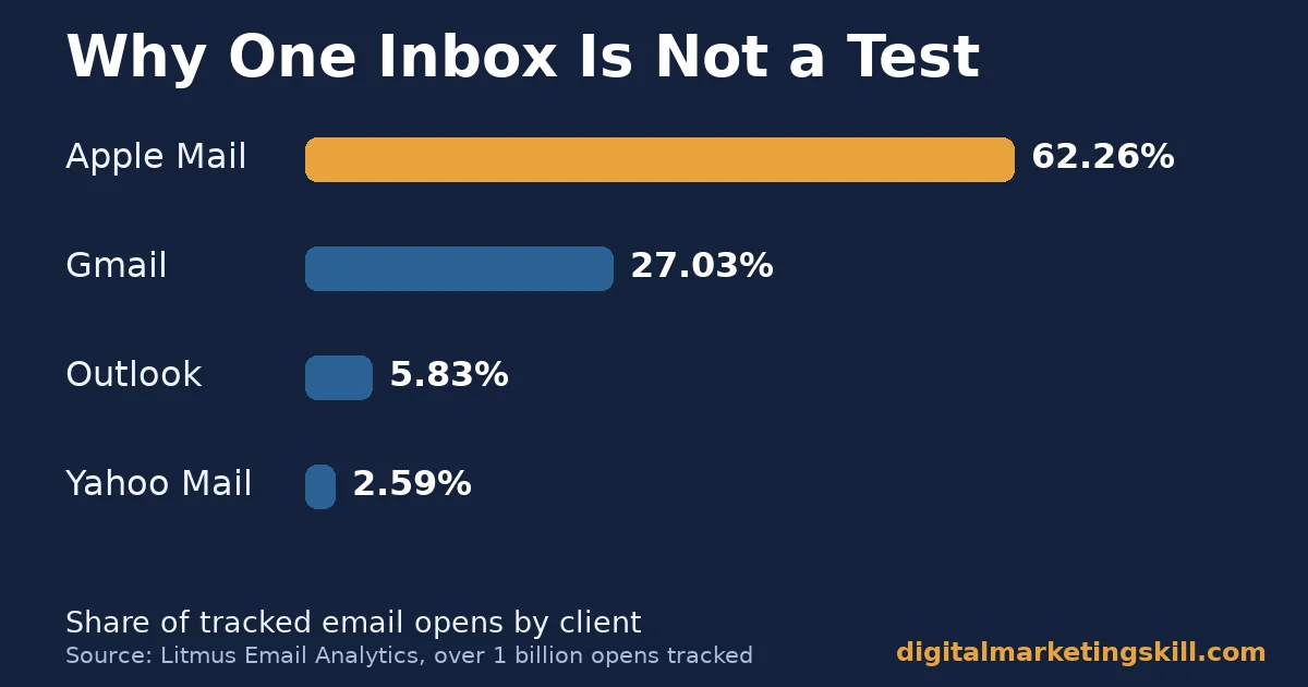 Bar chart of email client market share: Apple Mail, Gmail, Outlook, Yahoo Mail