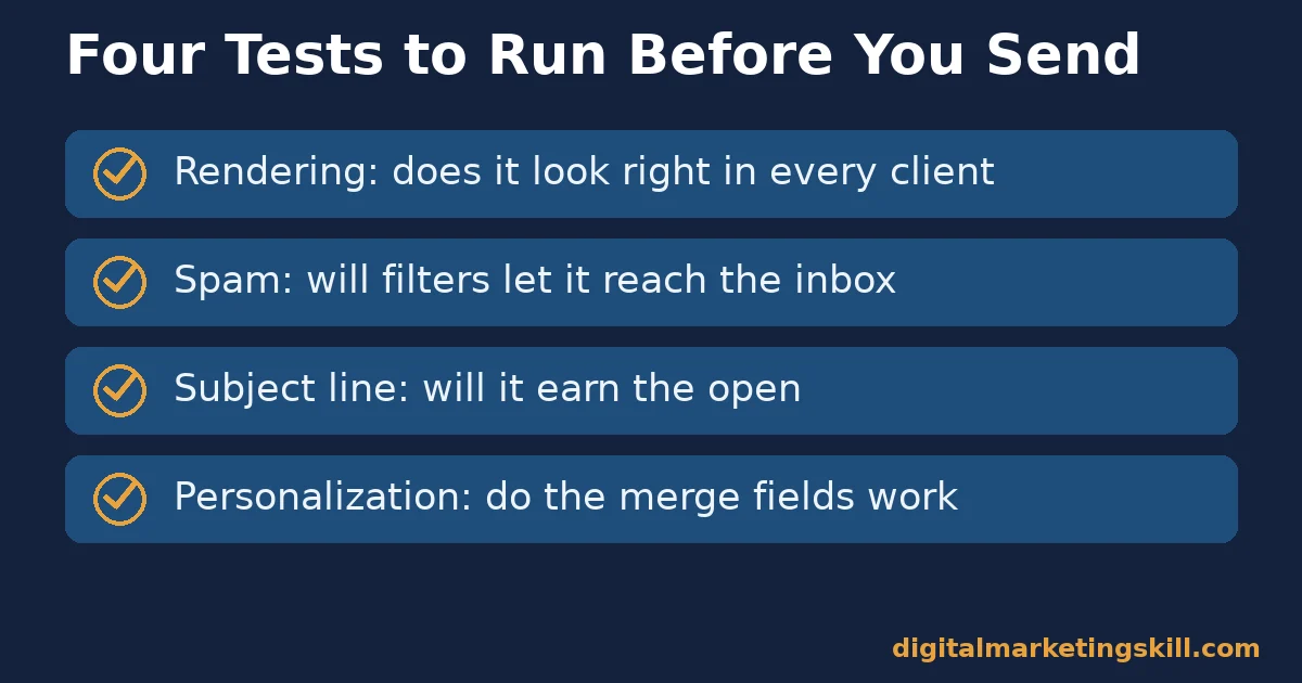 Checklist of four email testing tools checks: rendering, spam, subject line, personalization