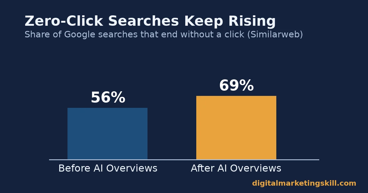 Zero-click search growth among emerging marketing trends Bar chart showing zero-click Google searches rising from 56 percent to 69 percent, one of the emerging marketing trends covered in this guide