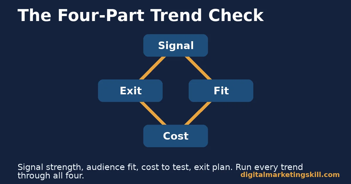 Evaluating marketing trends diagram showing signal, fit, cost and exit connected in a repeating loop