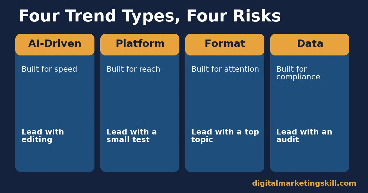 Evaluating marketing trends compared across AI-driven, platform-native, format and data trends, each with what it is built for and how to lead with it