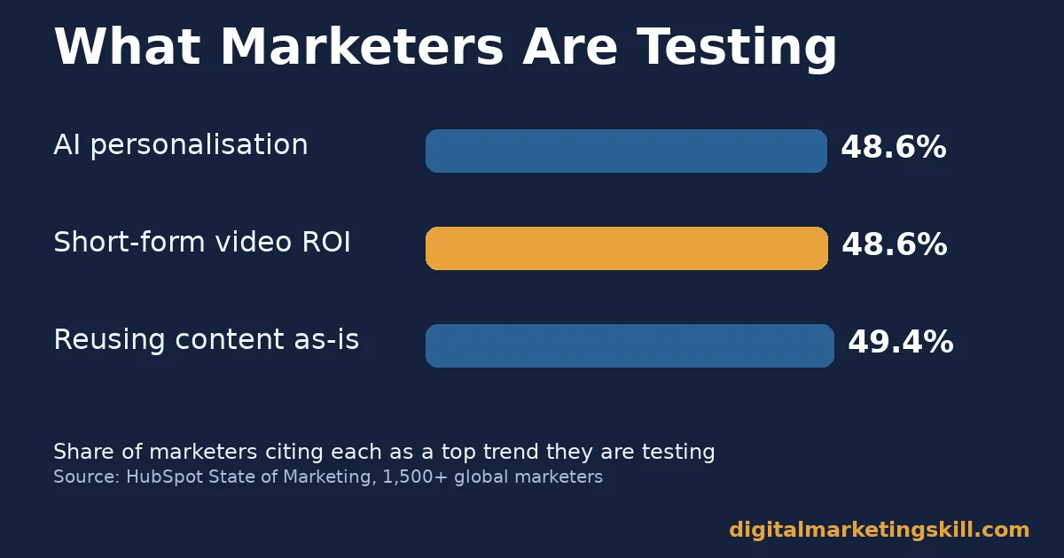 Bar chart showing marketers testing AI personalisation 48.6%, short-form video ROI 48.6%, and reusing content as-is 49.4%