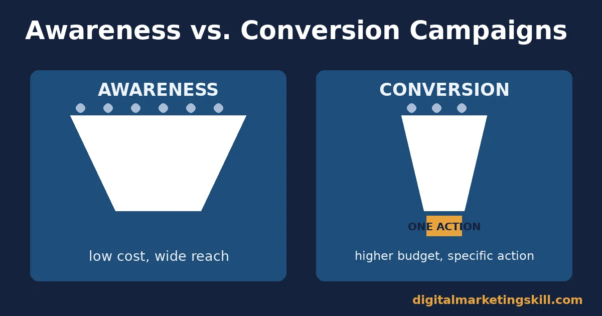 Diagram comparing campaign funnels in the Facebook ad auction: a wide low-cost awareness funnel versus a narrow higher-budget conversion funnel