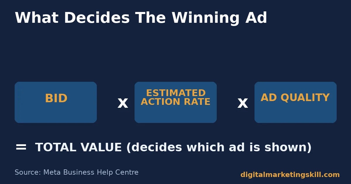 Diagram of the Facebook ad auction total value formula: bid times estimated action rate times ad quality equals total value