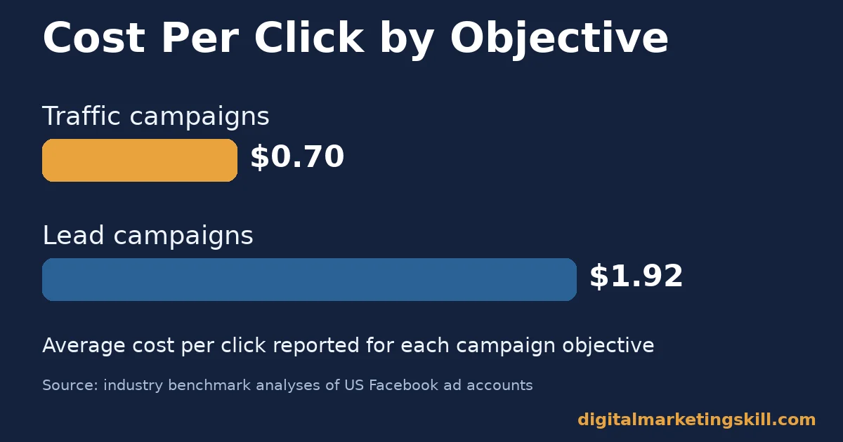 Facebook ad campaigns bar chart comparing average cost per click for traffic campaigns at $0.70 and lead campaigns at $1.92
