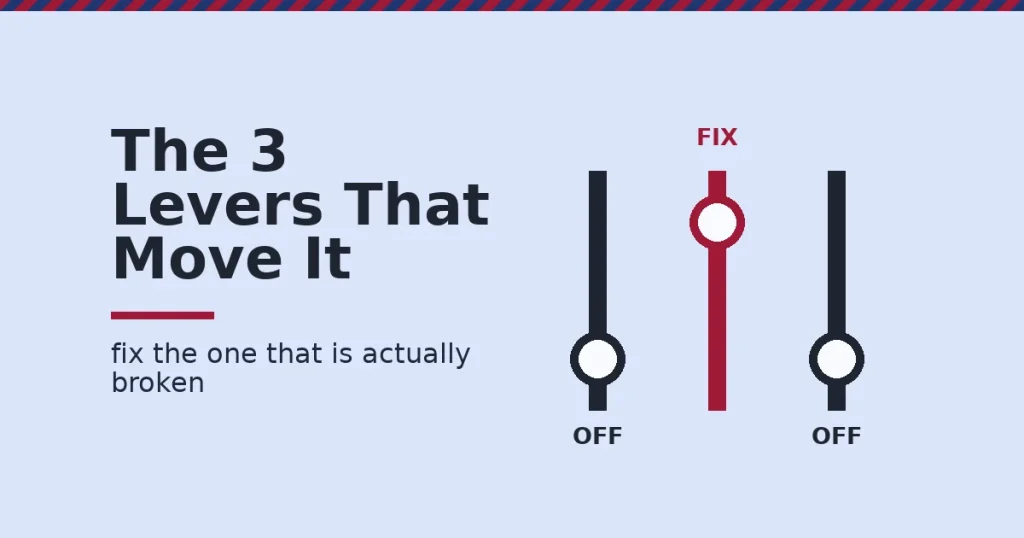 Three lever switches representing ways to change Facebook ad conversion rate, with the middle lever highlighted in crimson as the one to fix