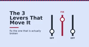 Three lever switches representing ways to change Facebook ad conversion rate, with the middle lever highlighted in crimson as the one to fix