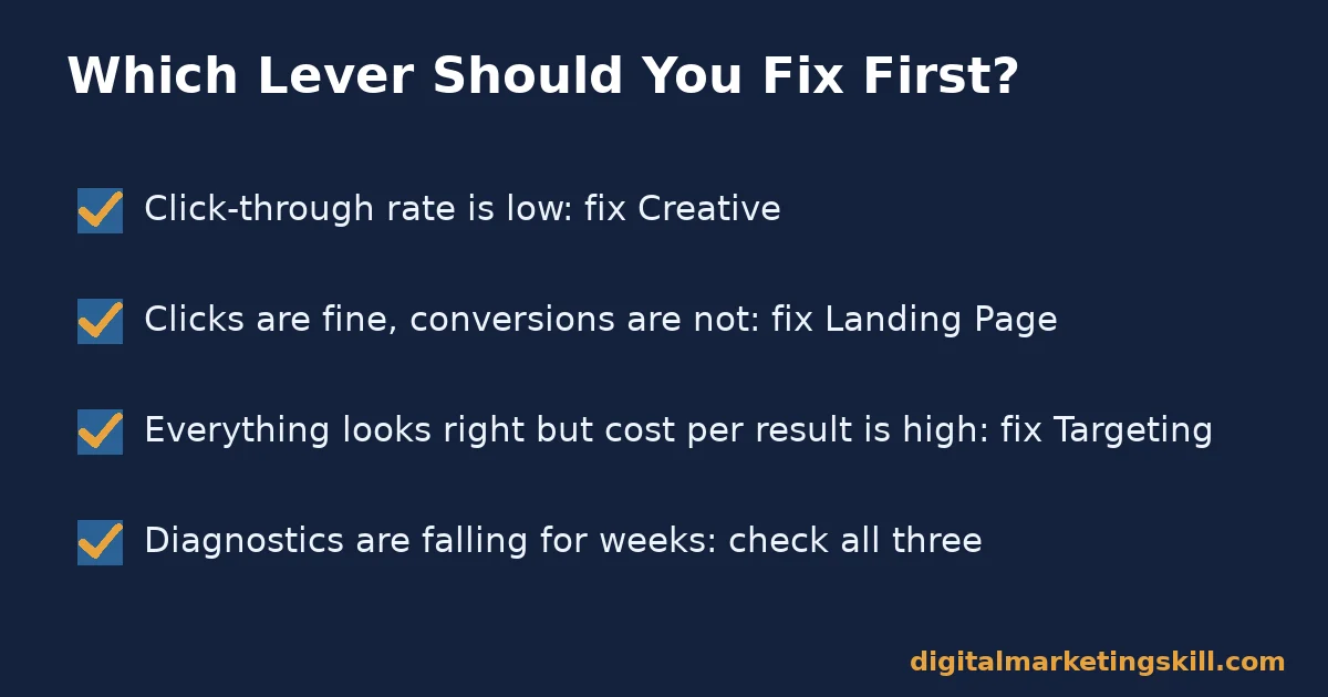 Which lever to fix first for Facebook ad conversion rate Checklist matching symptoms to the lever that fixes Facebook ad conversion rate: creative, landing page, targeting or all three