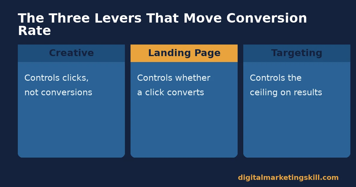 The three levers behind Facebook ad conversion rate Comparison of three levers behind Facebook ad conversion rate: Creative, Landing Page and Targeting, with what each controls
