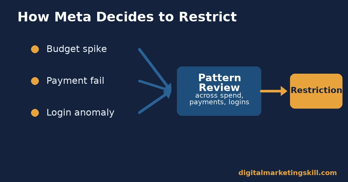 How Meta decides a Facebook ad restriction Facebook ad restriction decision flow showing budget spikes, payment failures and login anomalies feeding a pattern review that leads to a restriction